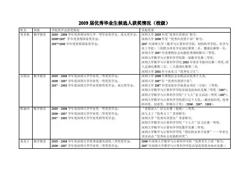 2009届优秀毕业生候选人获奖情况(校级)