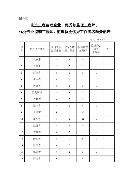 先进工程监理企业、优秀总监理工程师、优秀专业监理工程师、监理协会优秀工作者名额分配表