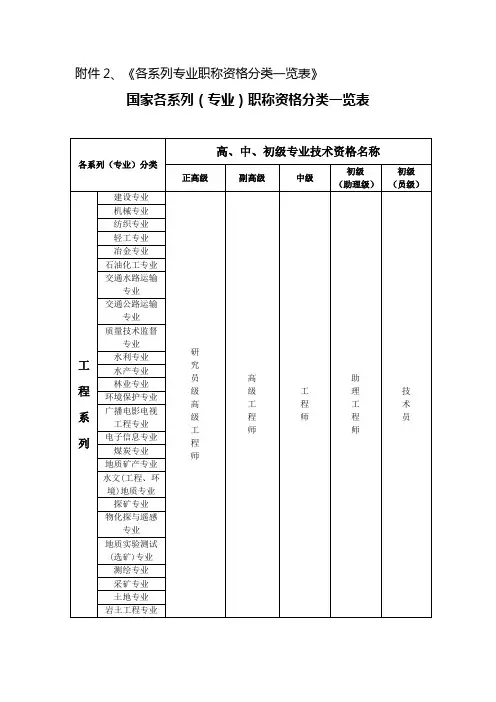 各系列专业职称资格分类一览表