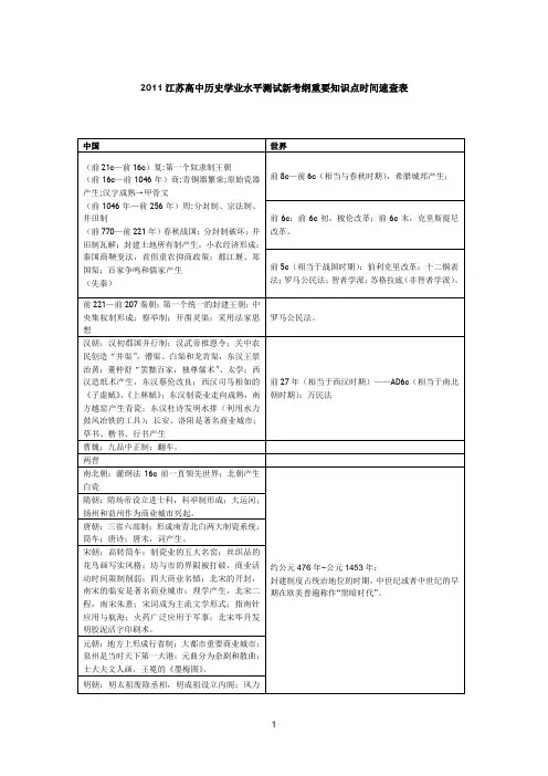 江苏小高考 历史新考纲重要知识点时间速查表.