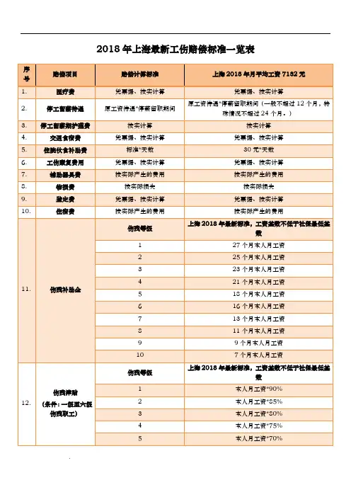 2018年上海最新工伤赔偿标准一览表