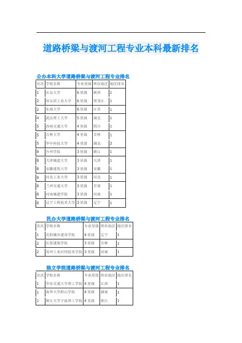 道路桥梁与渡河工程专业本科最新排名