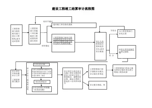 工程结算送审资料清单及流程(可直接打印)