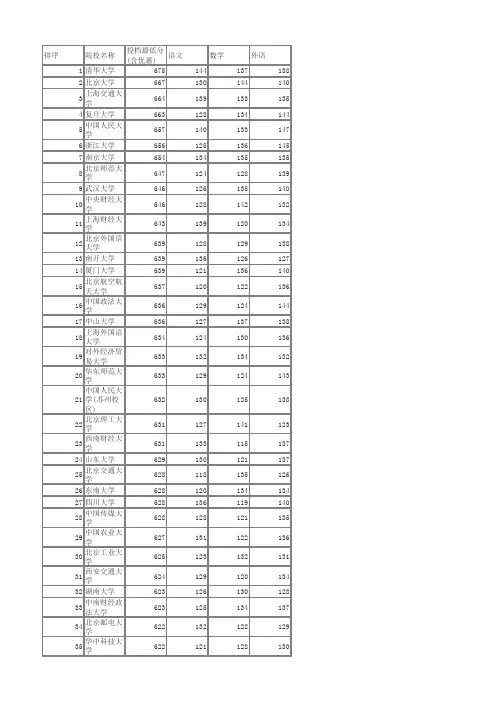 2016年河北高考本科一批文科一志愿平行投档分数线排名