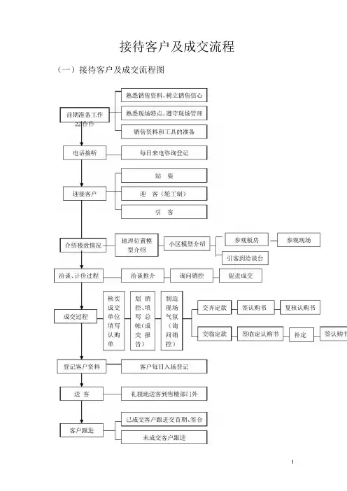 接待客户及成交流程