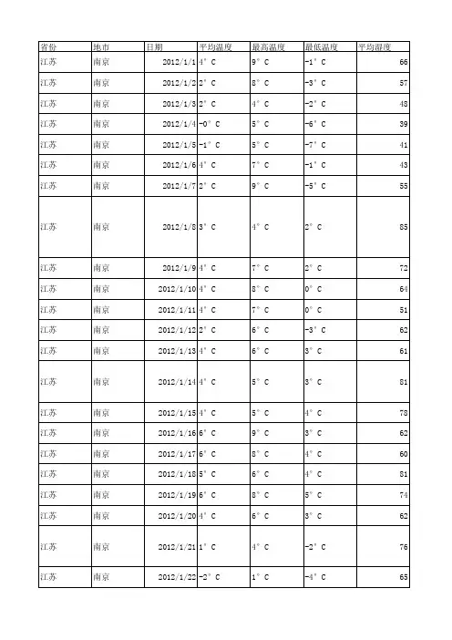 南京 2012全年天气历史数据