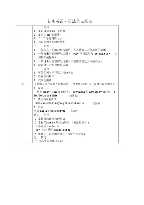 广州初中英语考点总结.docx
