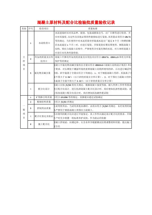 混凝土原材料及配合比检验批质量验收记录