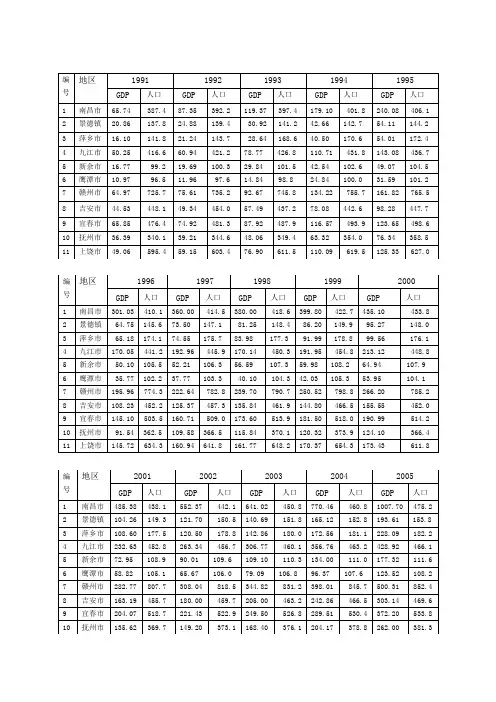江西省1990-2009年各地级市人口与GDP