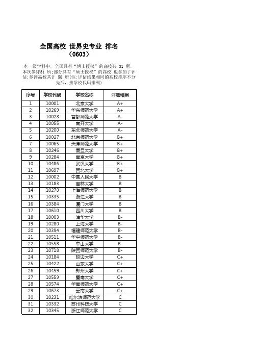 全国高校 世界史专业 排名
