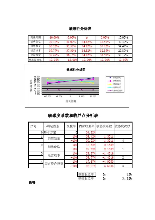 敏感性分析图表系数和临界点(第三版)