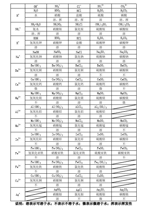 部分酸碱盐的溶解性表