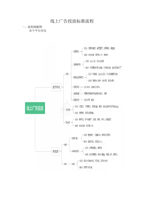 线上广告投放标准流程