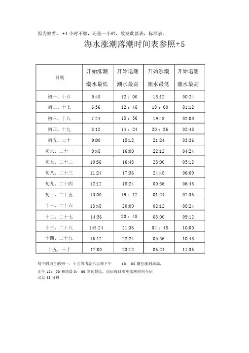 福州海水涨潮落潮时间表参考