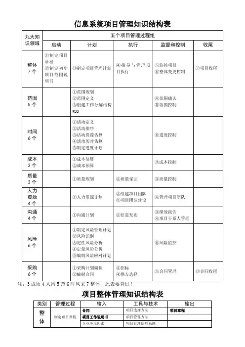 信息系统项目管理师考试九大管理知识汇总