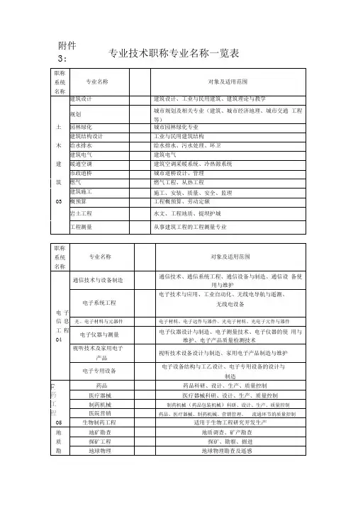 最新工程系列专业技术职称专业名称一览表