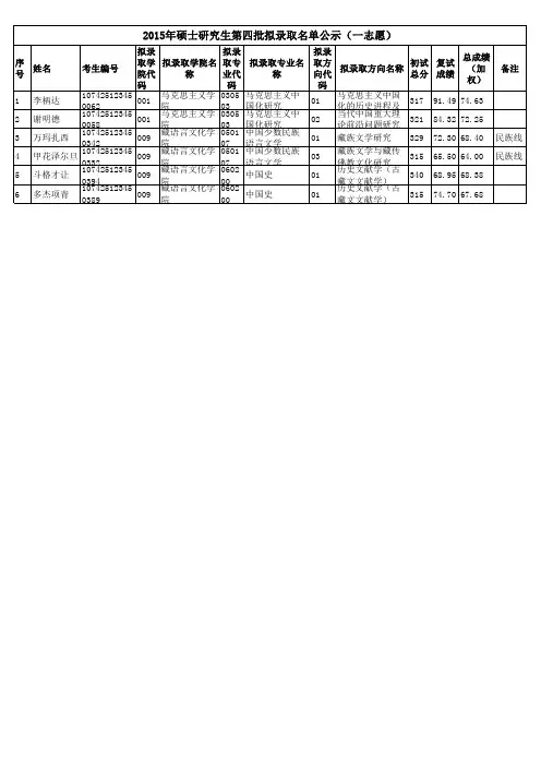 西北民族大学2015年硕士第四批拟录取名单公示(一志愿)