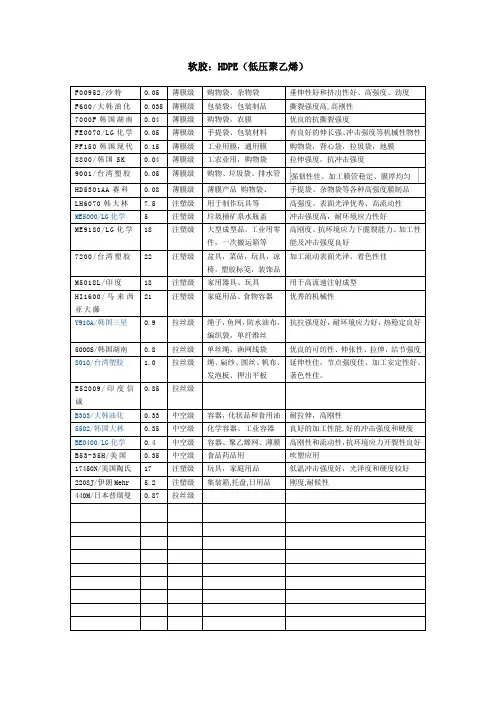 常见塑料原料牌号