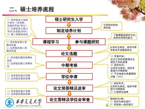 二、硕士培养流程(精)