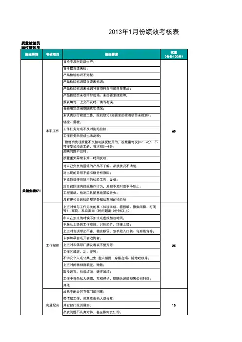 岗位绩效考核表：检验员