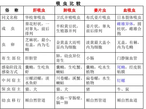 吸虫比较