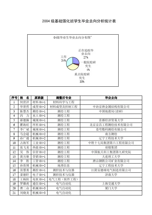 2004级基础强化班学生毕业去向分析统计表