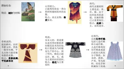 服装材料发展史