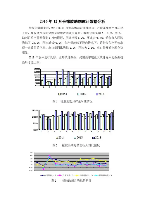 2016年12月份橡胶助剂统计数据分析