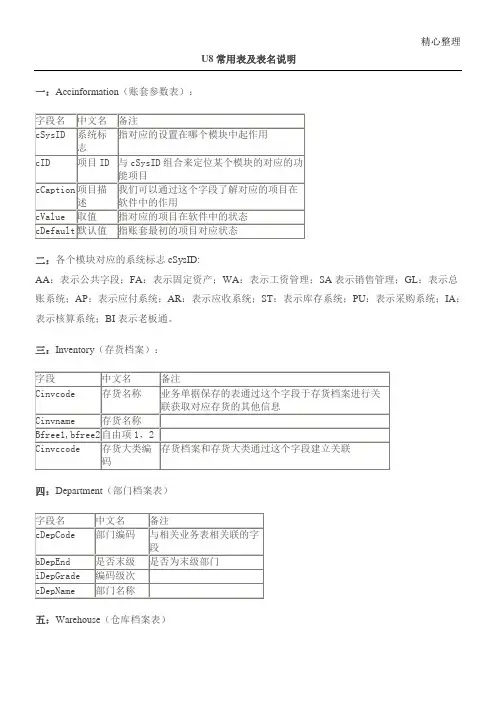 U8常用表格模板及表格模板名说明