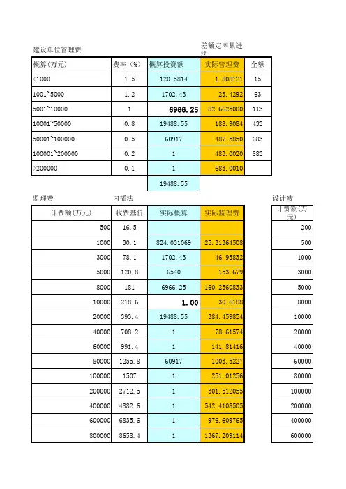建设单位管理费、监理费、设计费、勘察费、招标代理服务费计算表