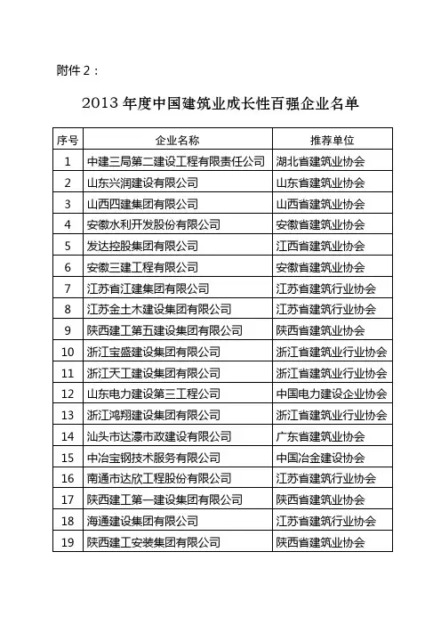 2013年度中国建筑业成长性百强企业名单