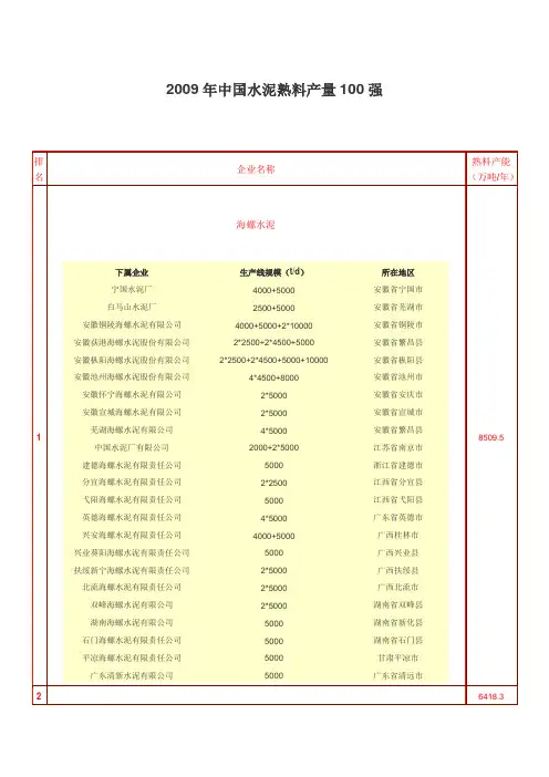 2009中国水泥产量50强