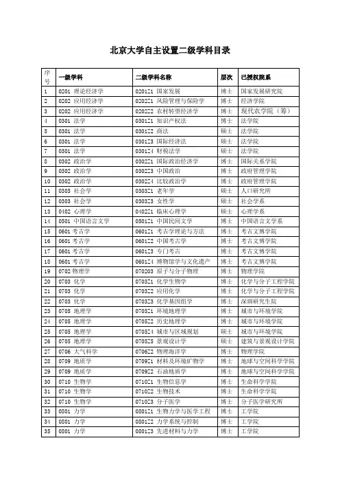 北京大学自主设置二级学科目录-北京大学研究生院