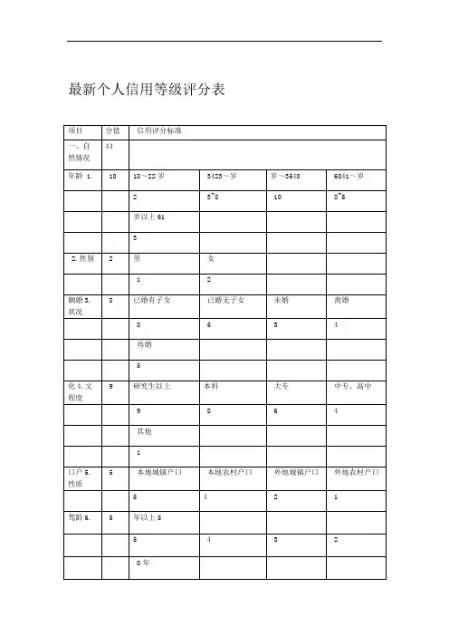 个人信用等级评分表
