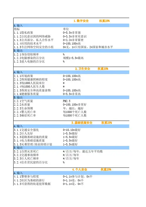 全球城市安全评价指标