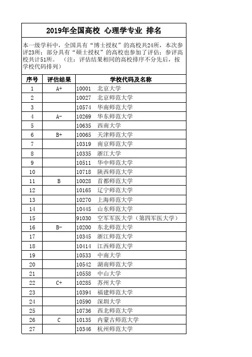 2019年全国高校 心理学专业 排名