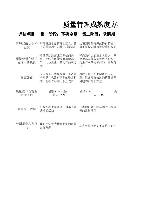 克劳士比质量管理成熟度方格