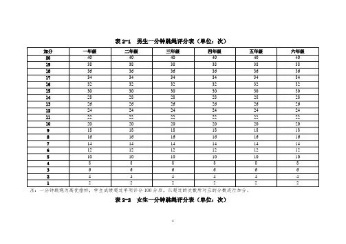 《国家学生体质健康标准》小学系统学生一分钟跳绳评分对照表