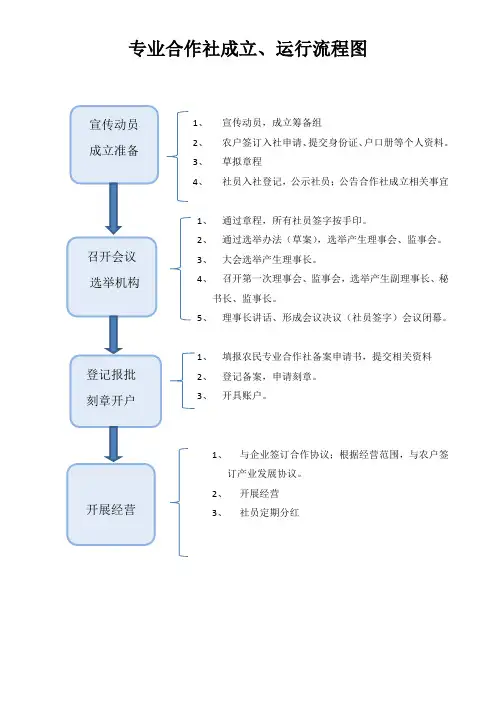 合作社成立运行流程图