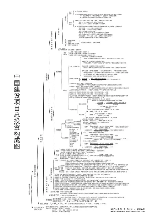 中国建设项目总投资构成图及各项造价费用计算公式一览表