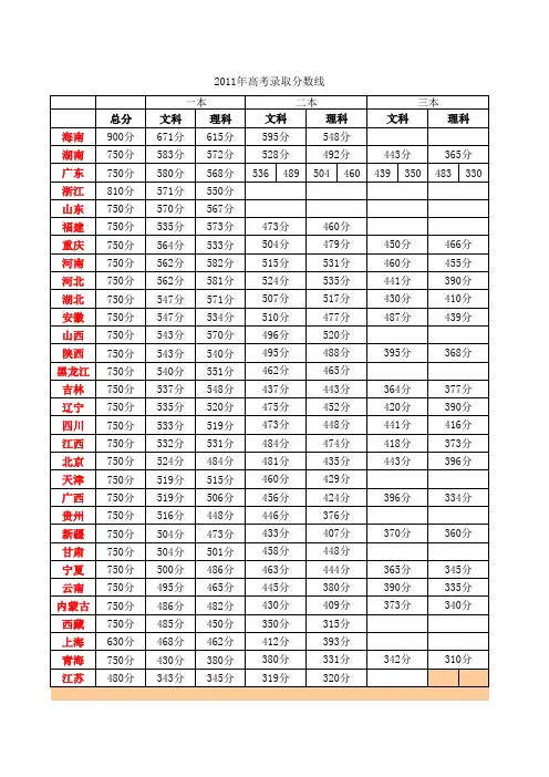 2011高考分数线