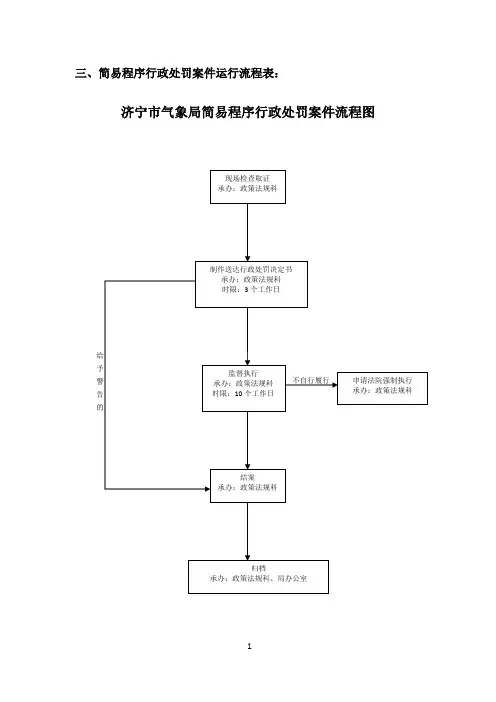 三、简易程序行政处罚案件运行流程表