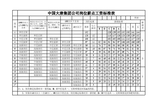 中国大唐集团公司岗位薪点工资标准表 