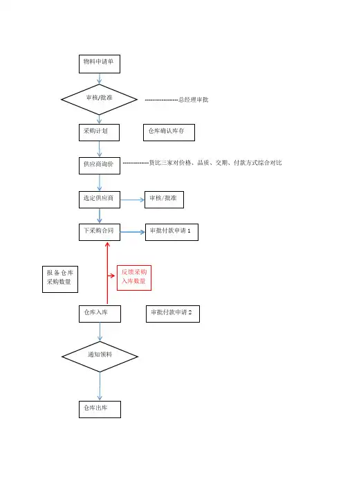 物料采购流程图