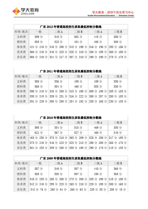 近4年高考录取分数线(2012)