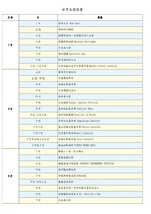 世界各国节庆 月份 日 节庆 1月 1日 新年元旦 New Year 上旬 奥地利主