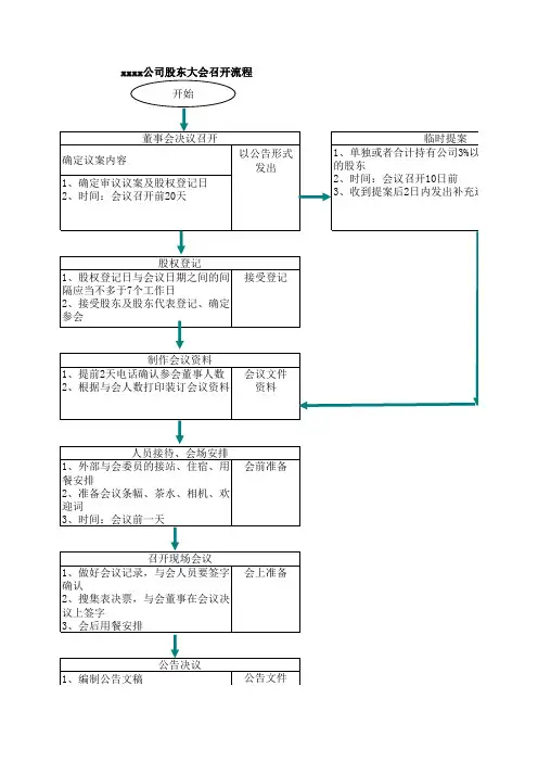 股东大会召开流程
