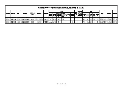 2019年河北经贸大学考研拟录取名单公示(第三批)