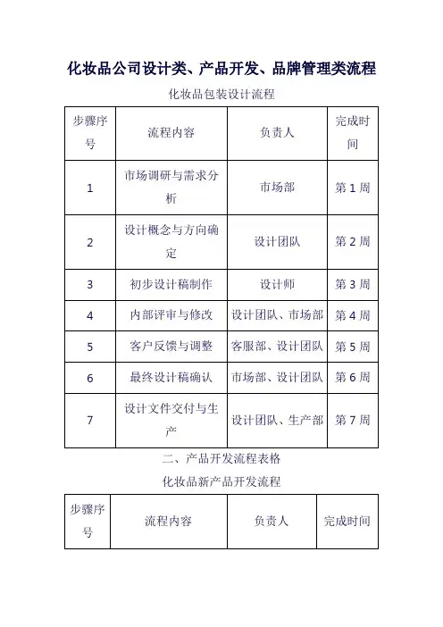 化妆品公司设计类、产品开发、品牌管理类流程