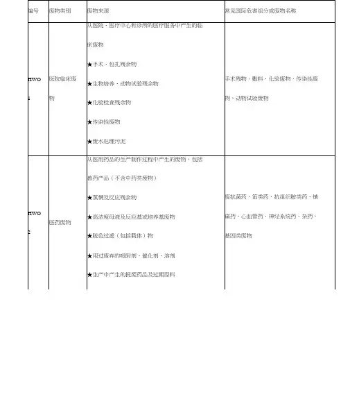 各类危险废物分类.docx
